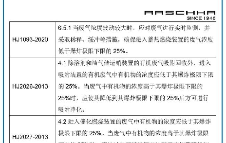 VOCs进焚烧炉要求及安全性分析 | 附爆炸极限计算