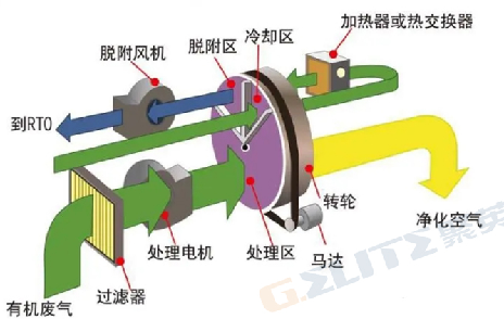 涂装行业如何选择有效的废气治理设备