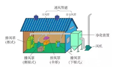 VOCs废气集气罩的风量计算 | 附常见无组织VOCs收集方法